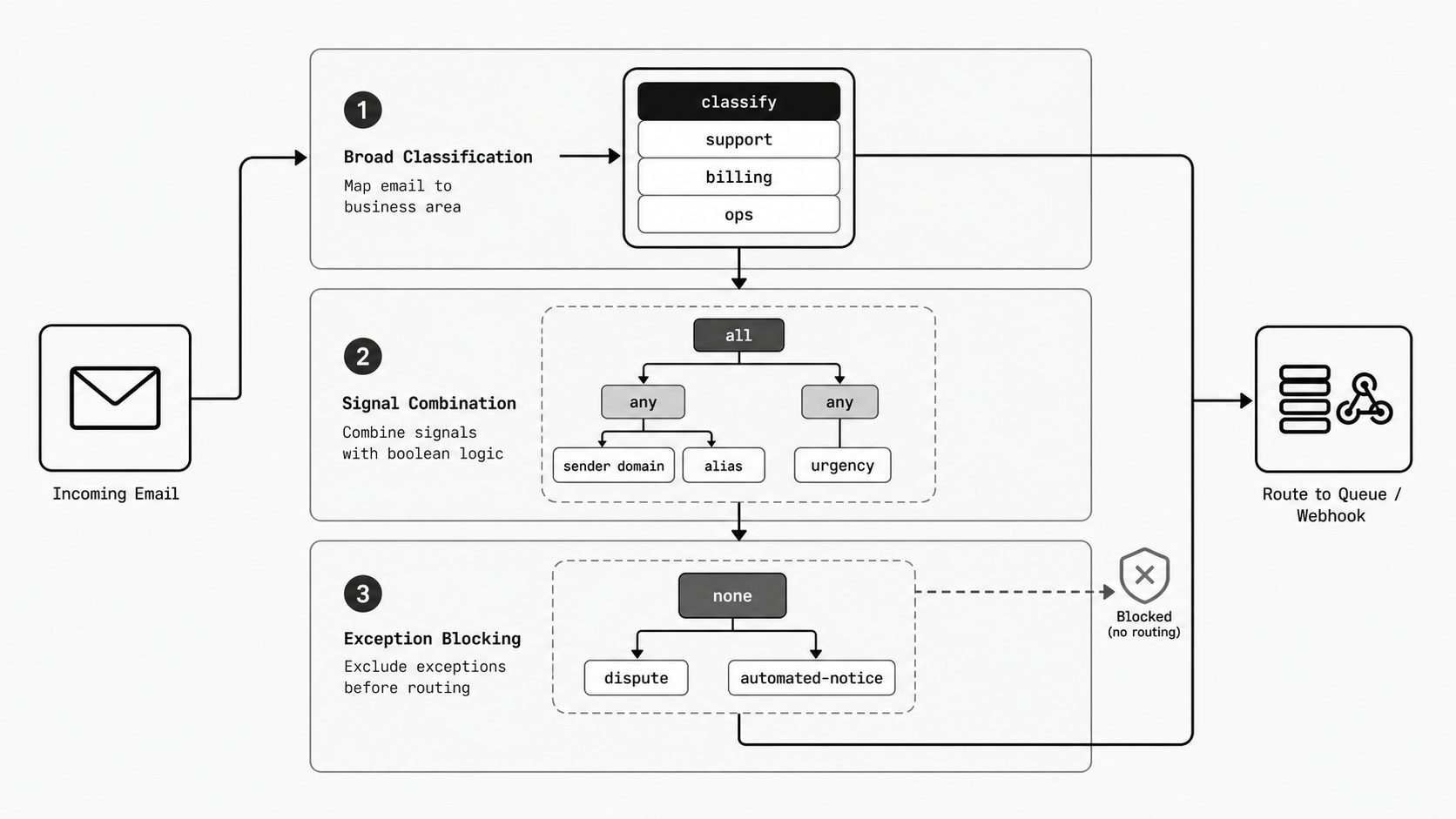 Boolean composition for email routing concept image