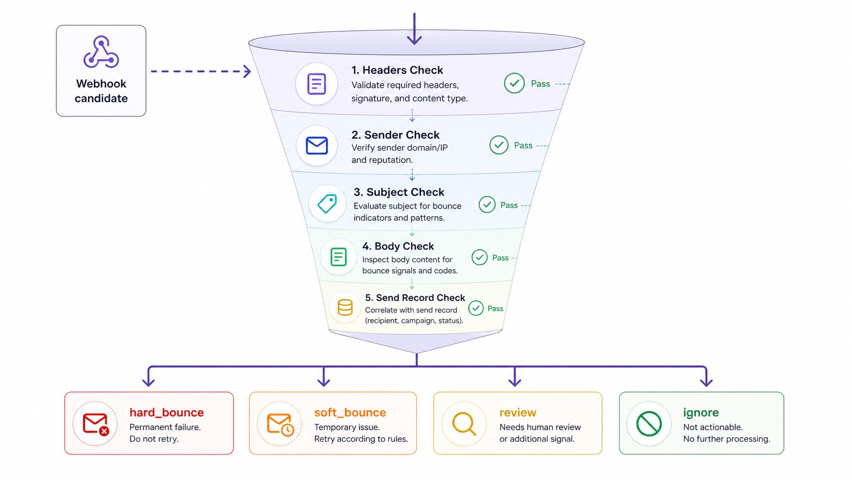 Bounce classification funnel concept image