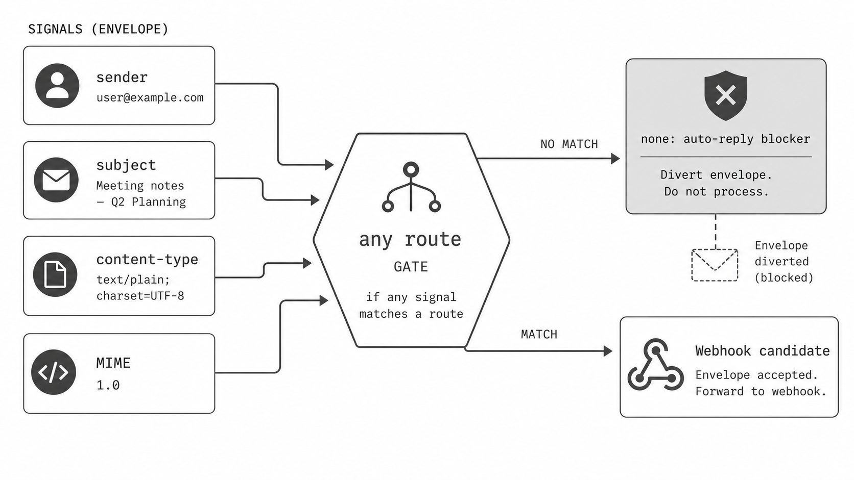 Bounce route signal filter concept image