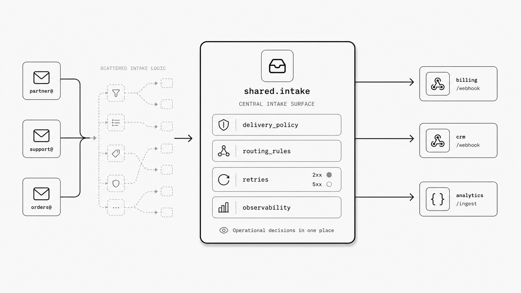 Centralized email-to-application control concept image