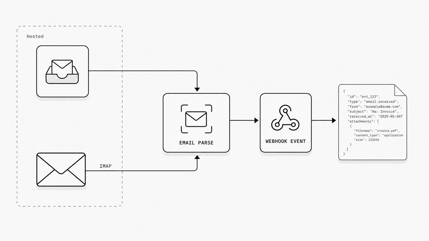 Hosted Mailbox vs IMAP for Email Integration: Choosing Your Inbound Source