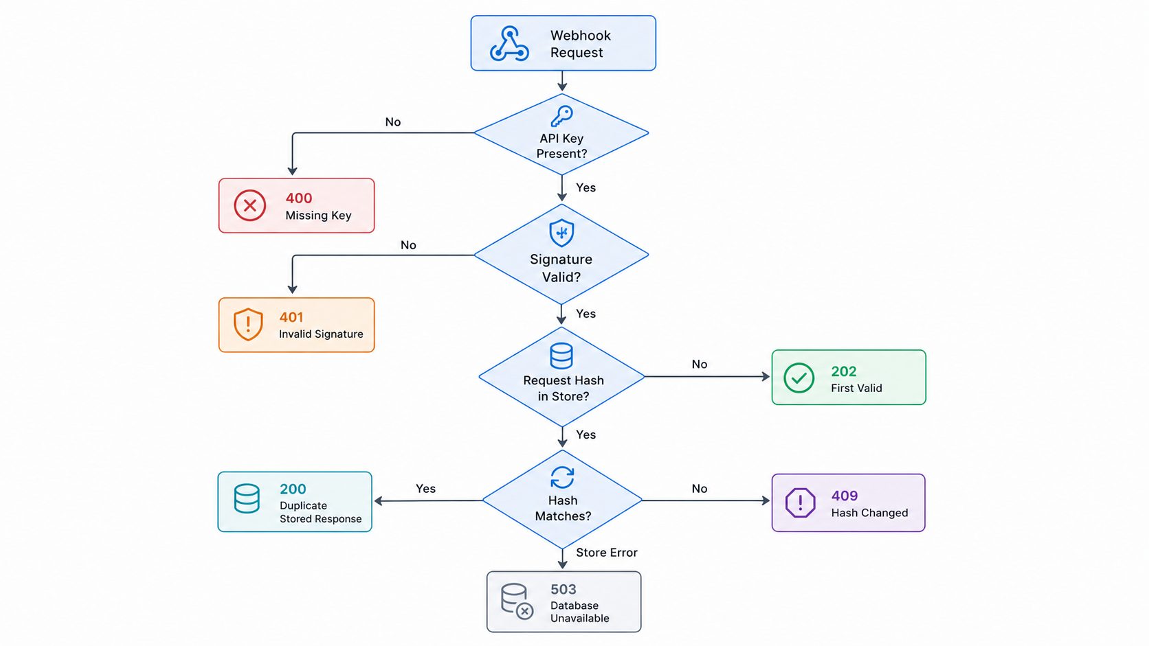 Duplicate delivery response policy concept image