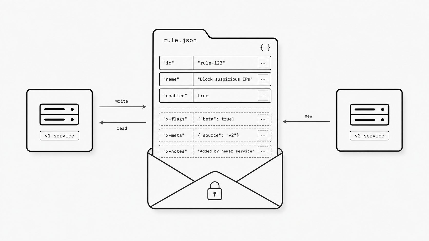 Forward-compatible rule storage concept image