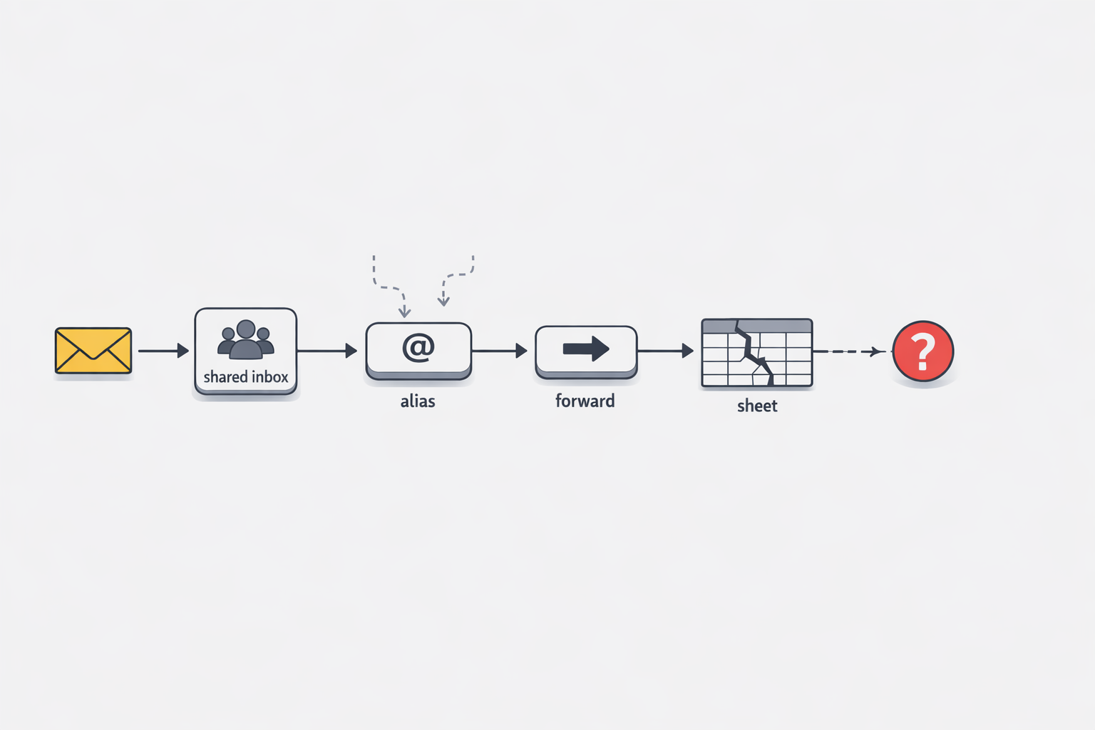 Forwarding Rules Are Not an Architecture