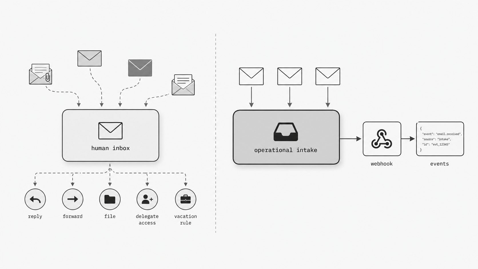 General-inbox separation concept image