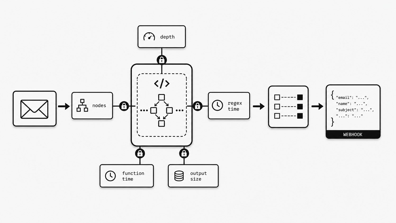 Webhook Transformation Safety Limits: Guardrails That Matter