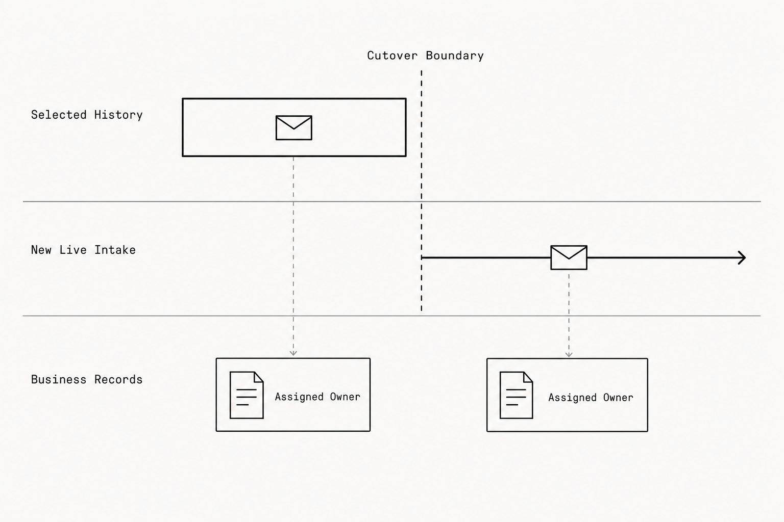 historical message backfill concept image