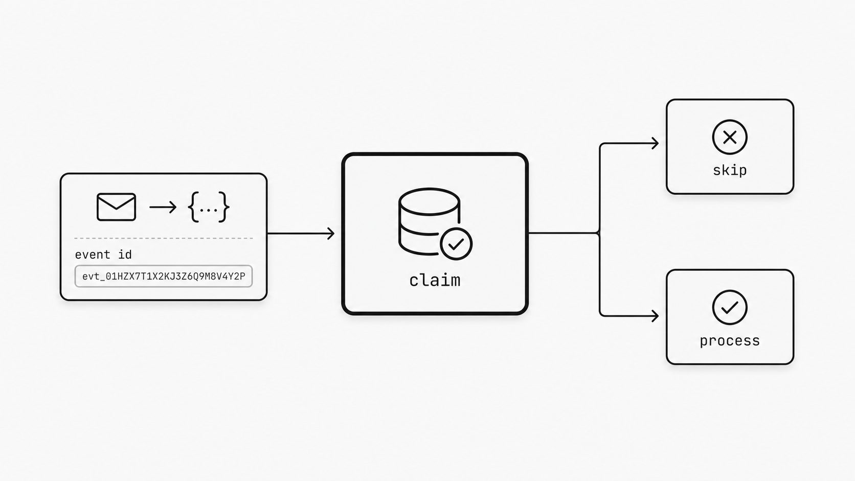 Idempotent event handling concept image