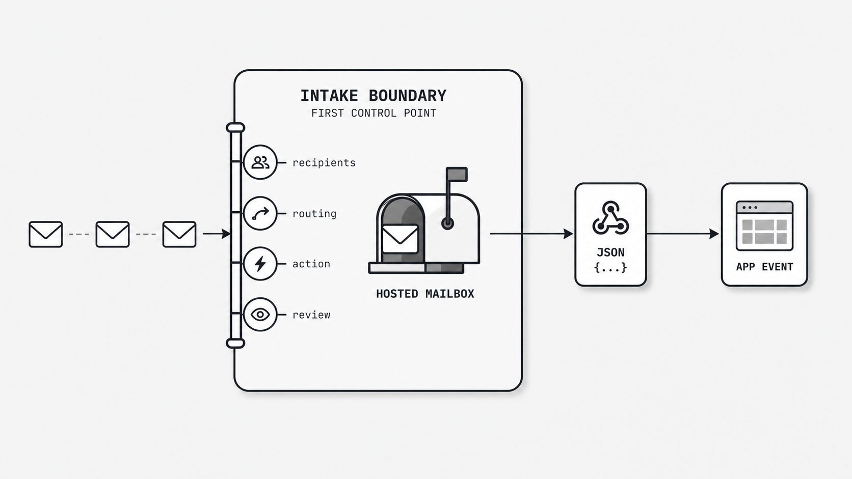 Inbound governance by construction concept image