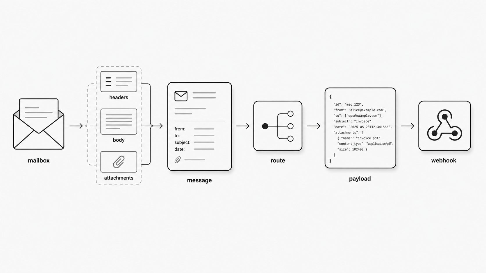 Mailbox-to-webhook path concept image