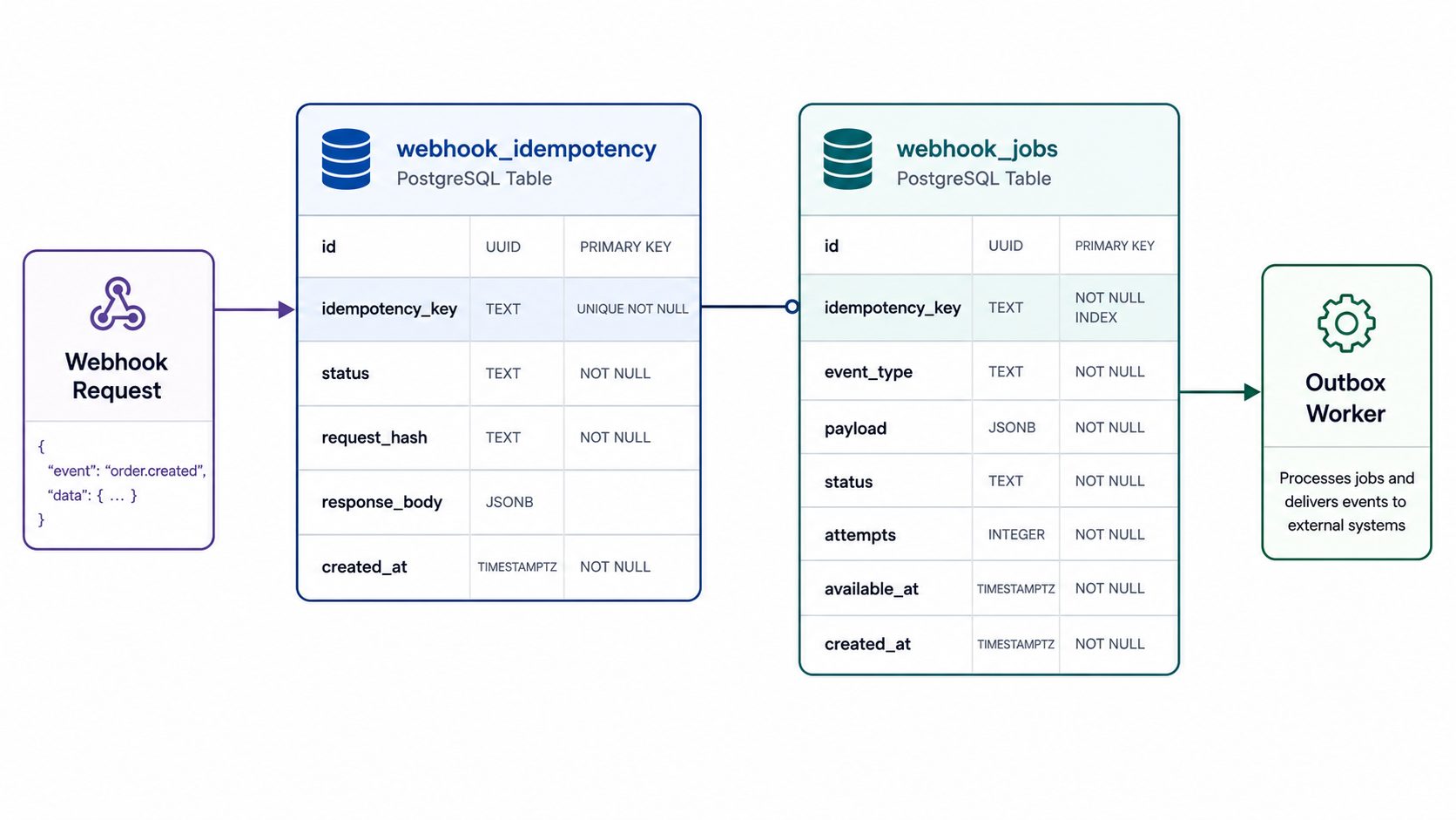 PostgreSQL idempotency and outbox schema concept image