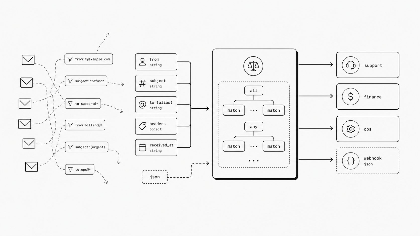 Email Routing Rules for Automation Platforms: From Filters to Governed Matching