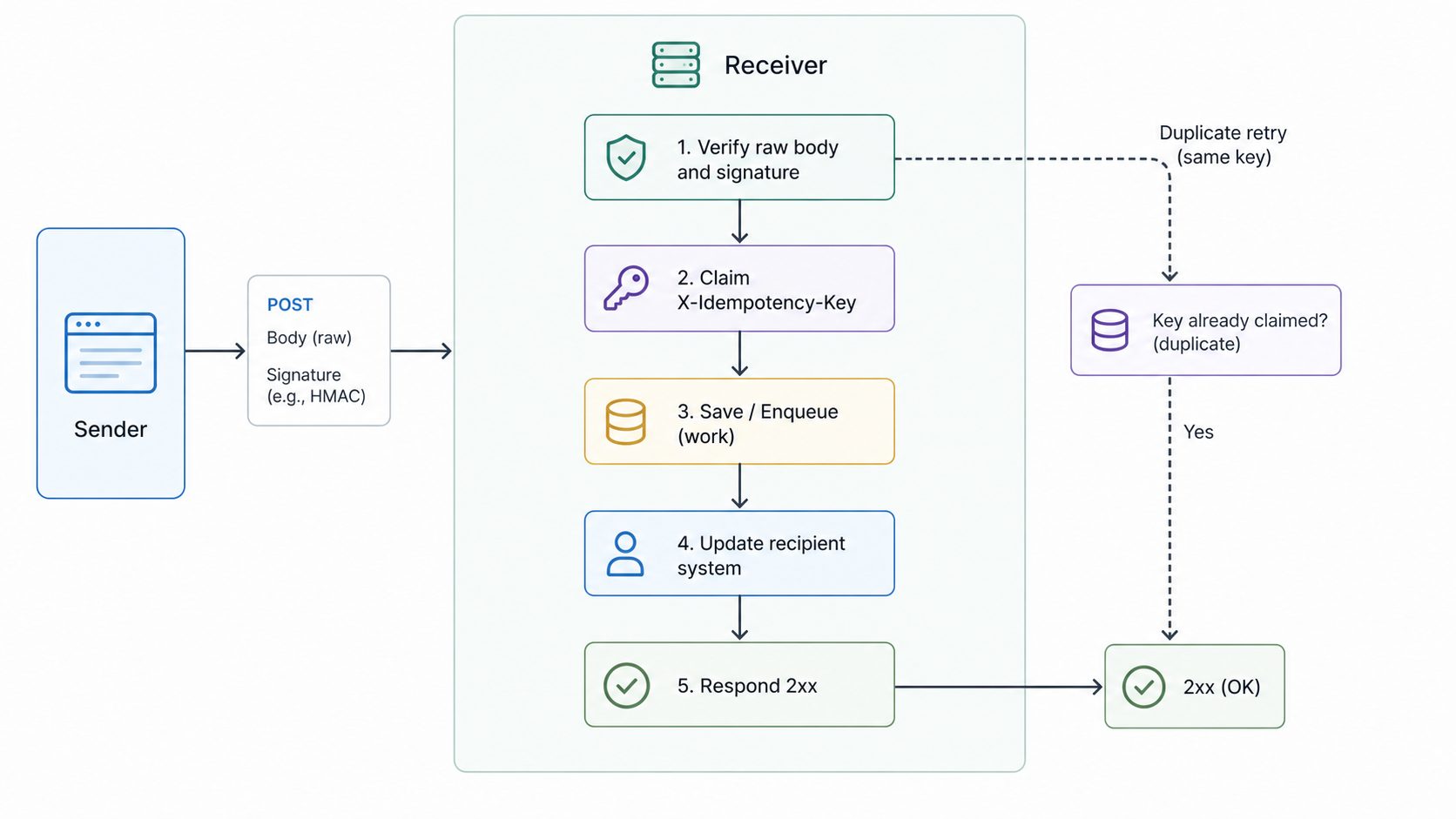 Safe webhook receiver sequence concept image