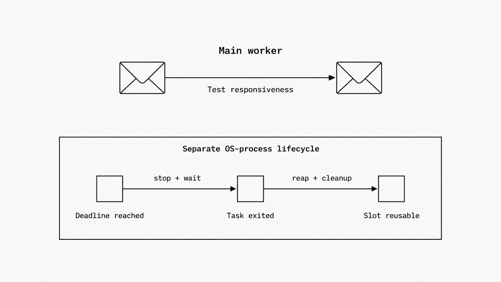 Separate-process timeout and capacity recovery concept image