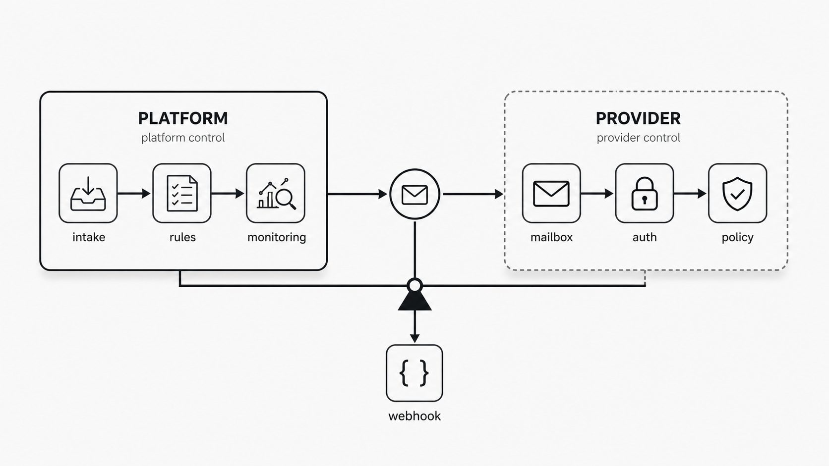 Source-control tradeoff concept image