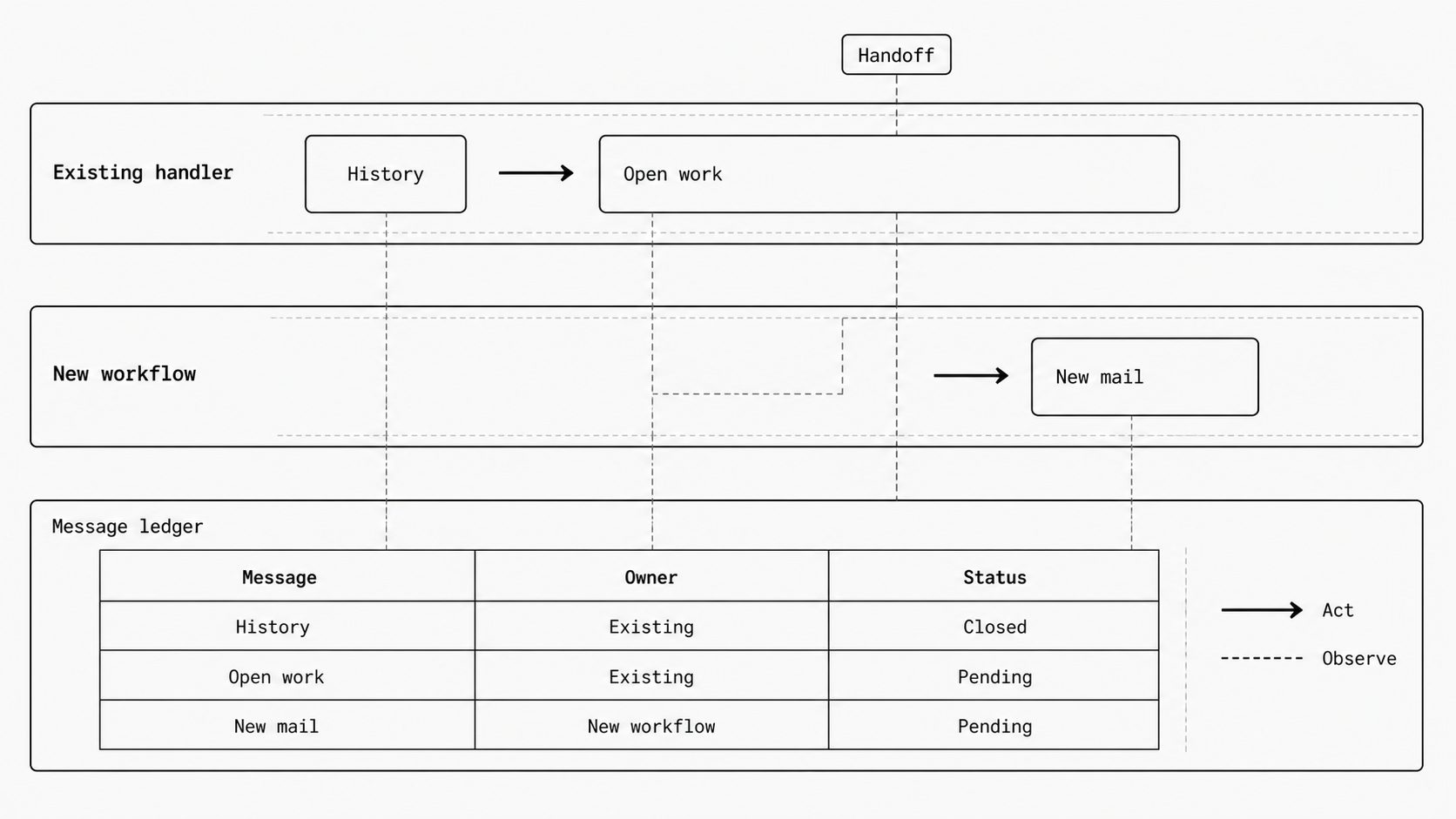 Transition continuity concept image