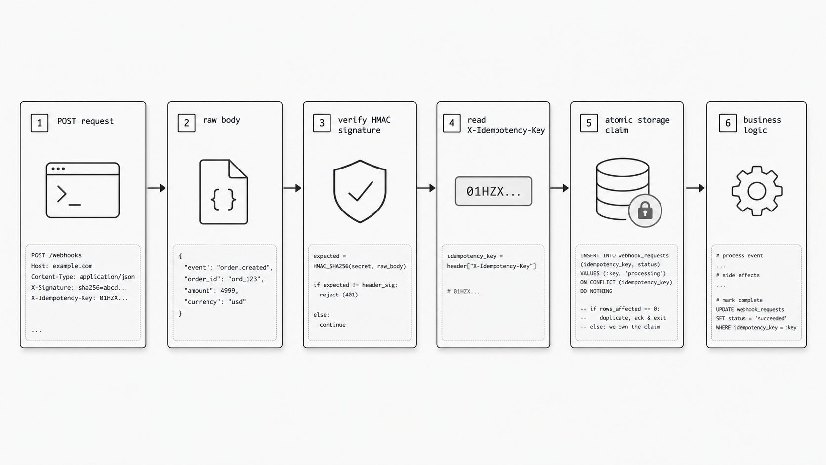 Webhook receiver verification order concept image